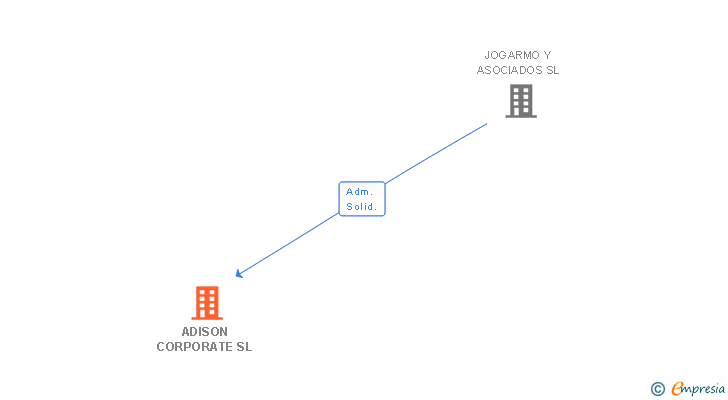 Vinculaciones societarias de ADISON CORPORATE SL