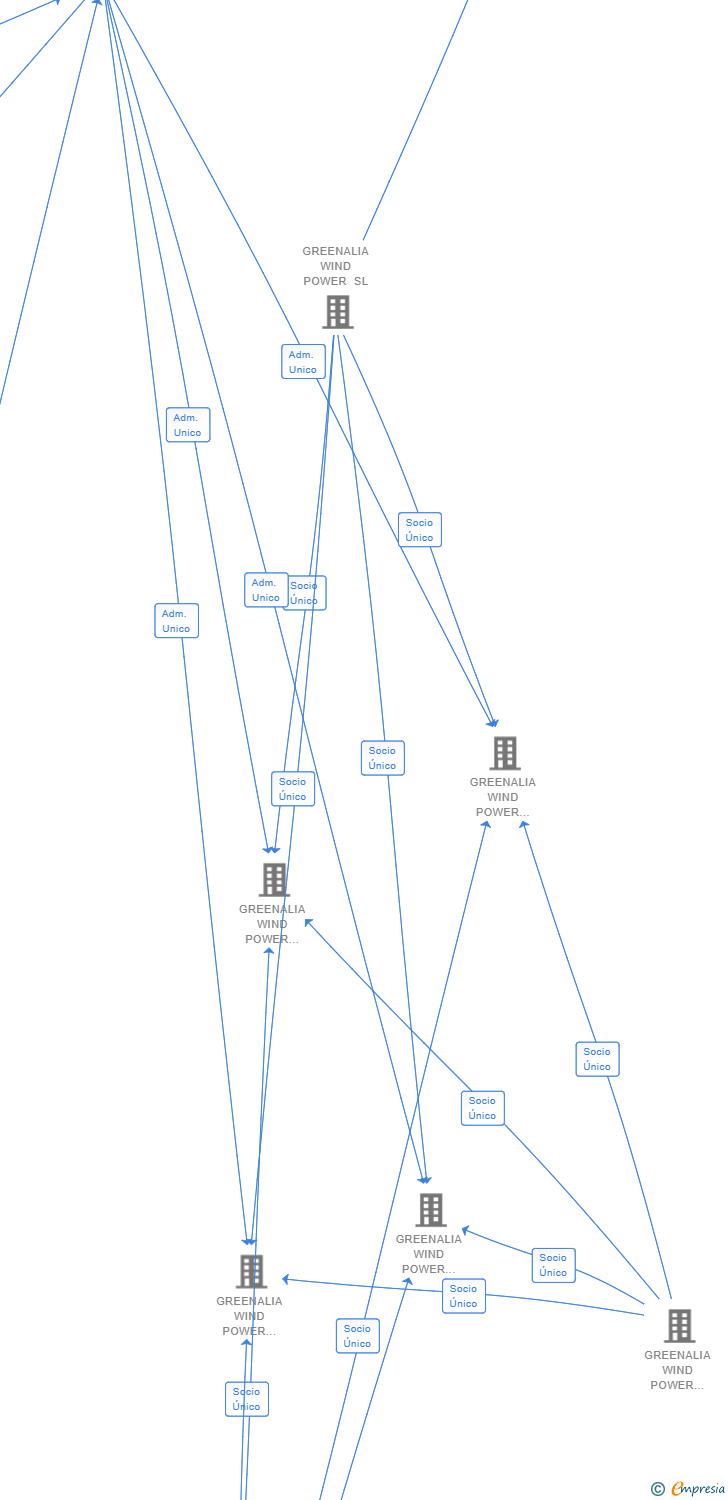 Vinculaciones societarias de GREENALIA SOLAR POWER ENCINA SL