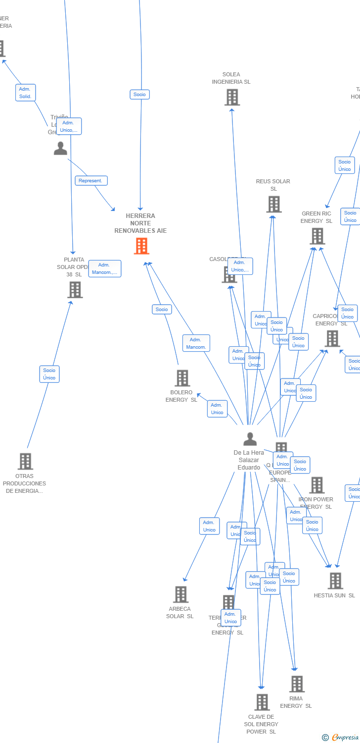 Vinculaciones societarias de HERRERA NORTE RENOVABLES AIE