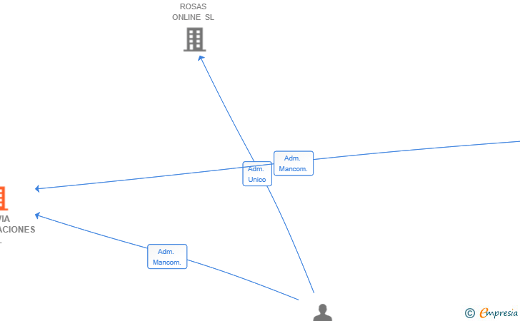 Vinculaciones societarias de TELVIA COMUNICACIONES SL