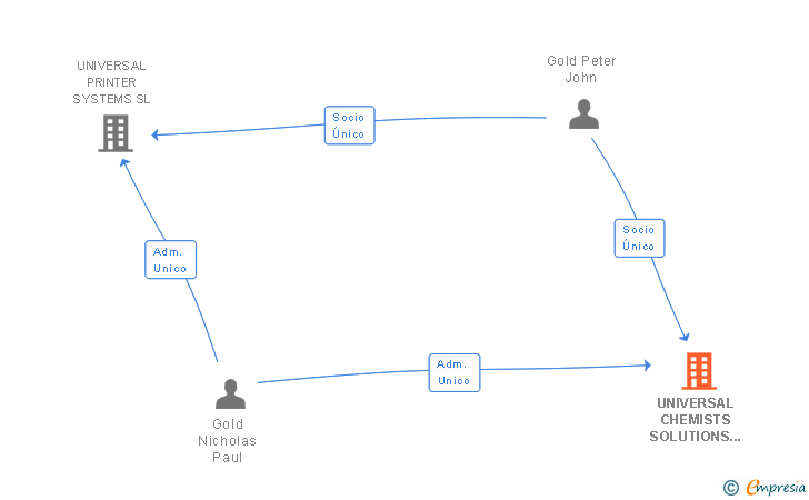 Vinculaciones societarias de UNIVERSAL CHEMISTS SOLUTIONS SL