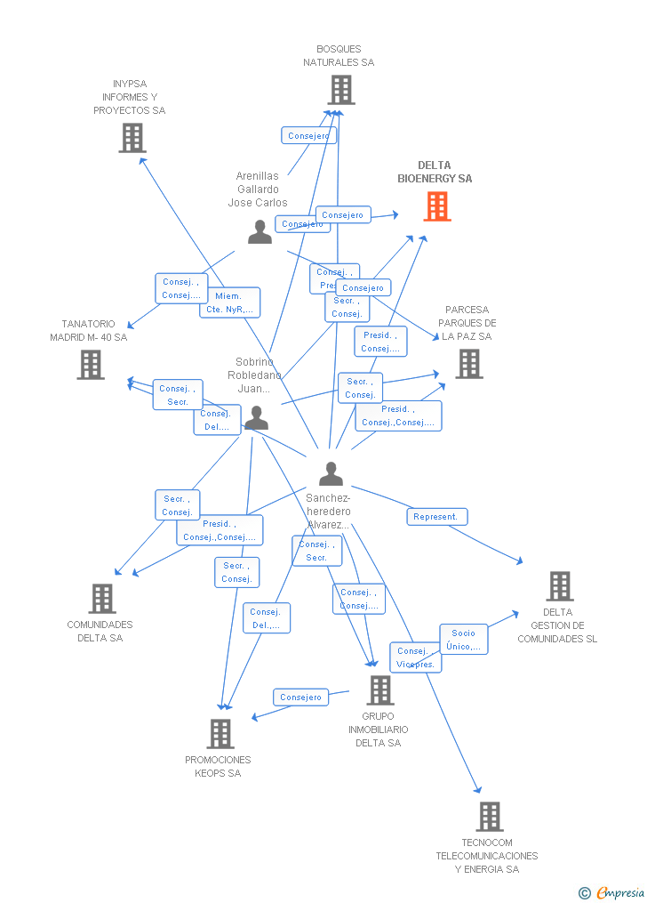 Vinculaciones societarias de DELTA ENERGIAS RENOVABLES SA