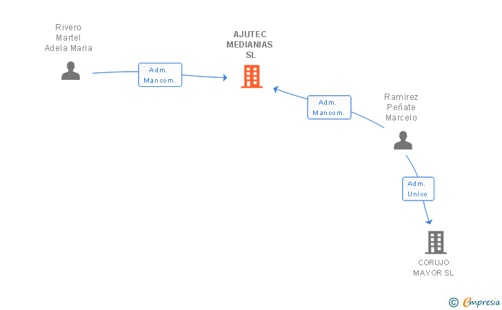 Vinculaciones societarias de AJUTEC MEDIANIAS SL