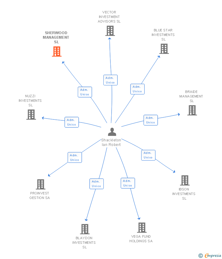 Vinculaciones societarias de SHERWOOD MANAGEMENT SL