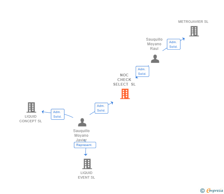 Vinculaciones societarias de NOC CHECK SELECT SL