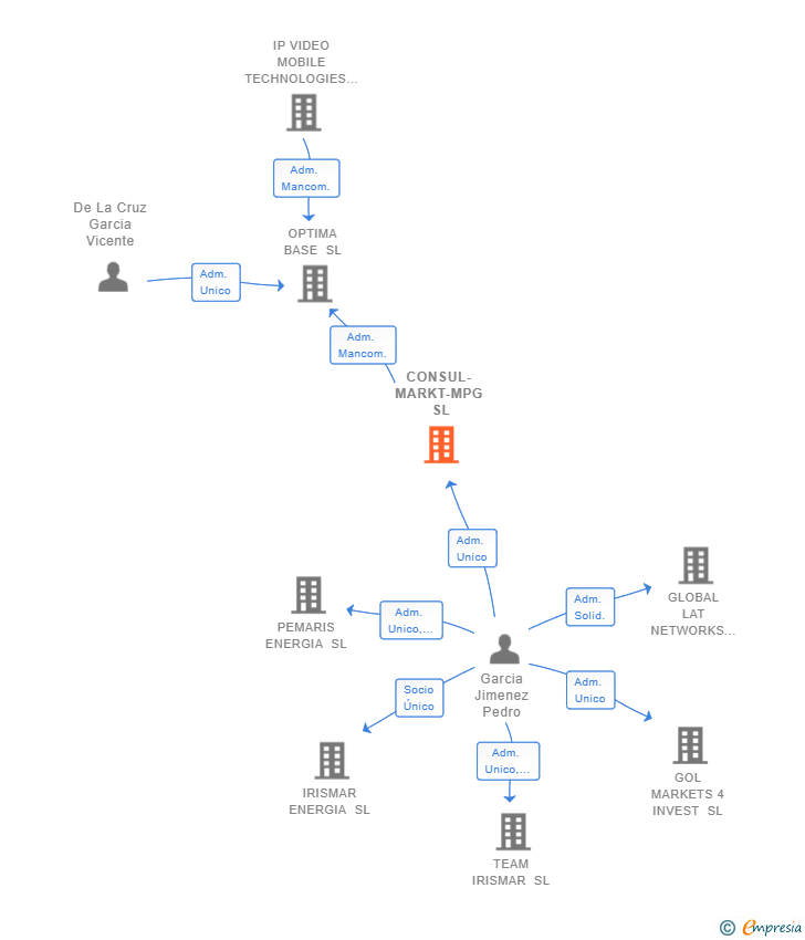 Vinculaciones societarias de CONSUL-MARKT-MPG SL