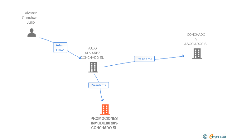 Vinculaciones societarias de PROMOCIONES INMOBILIARIAS CONCHADO SL