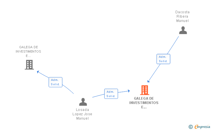 Vinculaciones societarias de GALEGA DE INVESTIMENTOS E PROXECTOS-2 SL