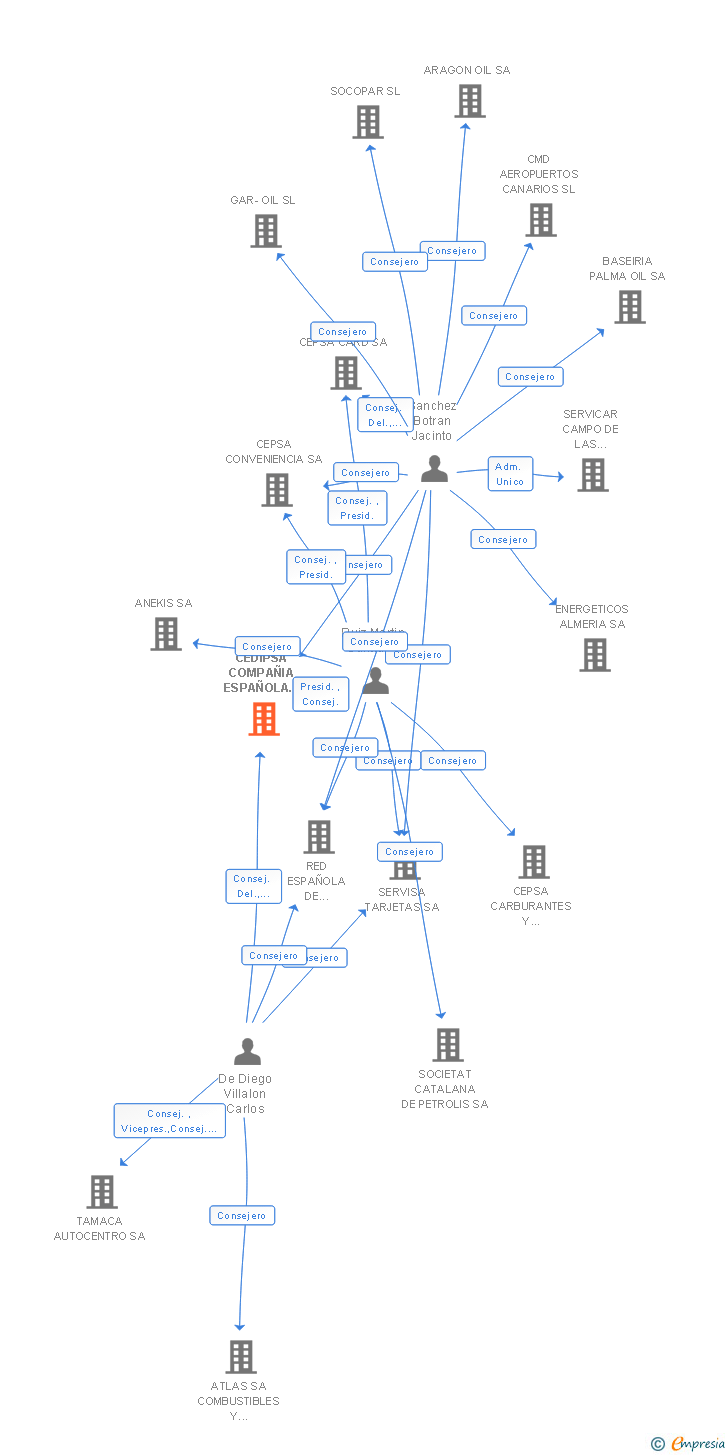 Vinculaciones societarias de CEDIPSA COMPAÑIA ESPAÑOLA DISTRIBUIDORA DE PETROLEOS SA