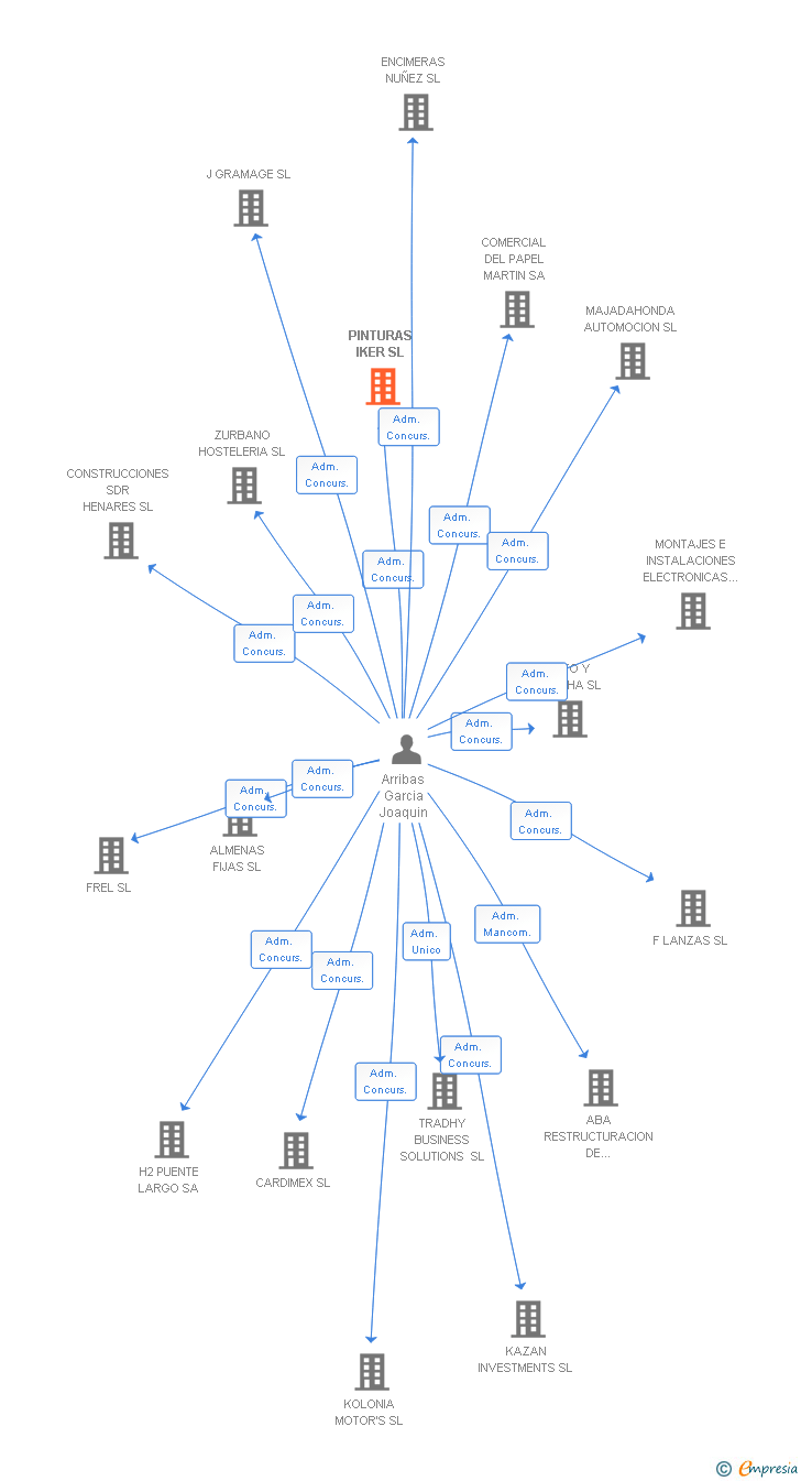 Vinculaciones societarias de PINTURAS IKER SL