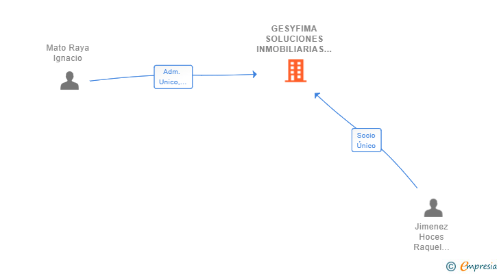 Vinculaciones societarias de GESYFIMA SOLUCIONES INMOBILIARIAS ADMINISTRATIVAS Y DE INVERSION SL