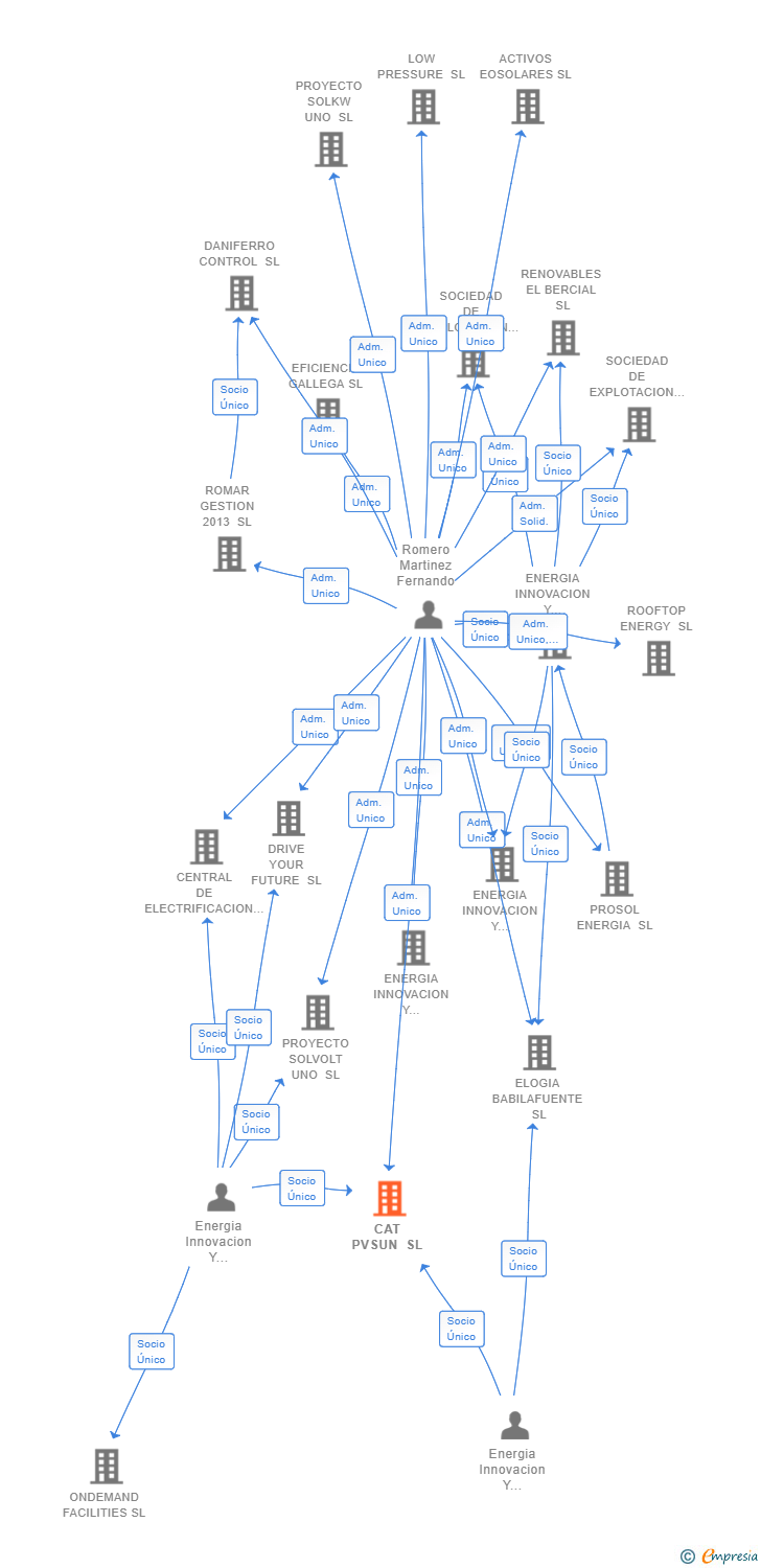 Vinculaciones societarias de CAT PVSUN SL