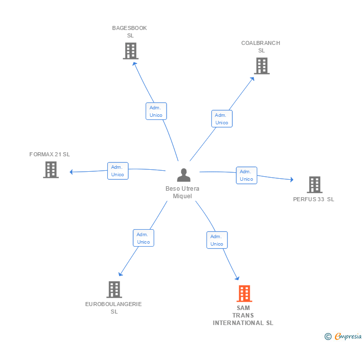 Vinculaciones societarias de SAM TRANS INTERNATIONAL SL