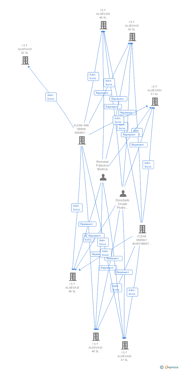 Vinculaciones societarias de I S F ALGEVASI 115 SL