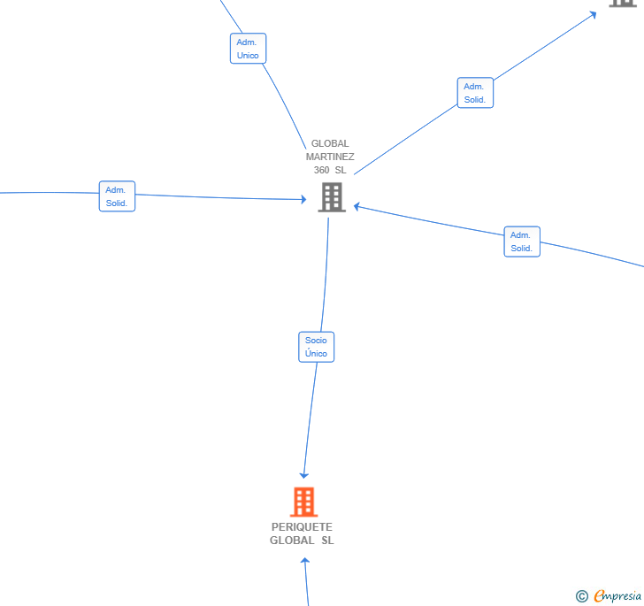 Vinculaciones societarias de PERIQUETE GLOBAL SL