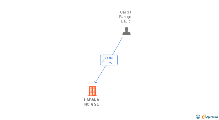 Vinculaciones societarias de HABANA NOIA SL