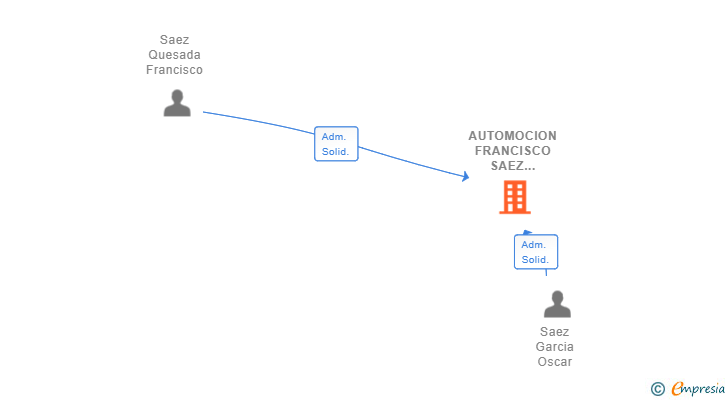 Vinculaciones societarias de AUTOMOCION FRANCISCO SAEZ QUESADA SL