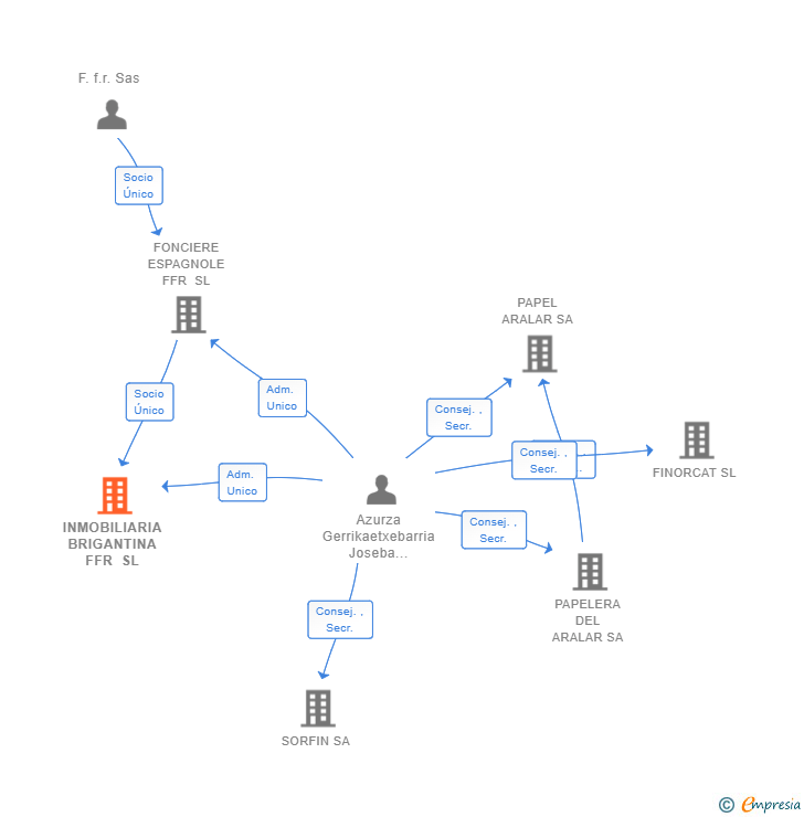 Vinculaciones societarias de INMOBILIARIA BRIGANTINA FFR SL