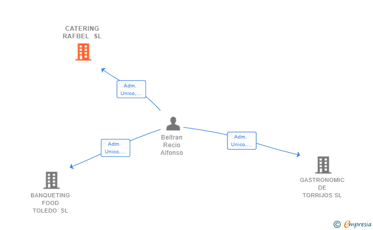 Vinculaciones societarias de CATERING RAFBEL SL