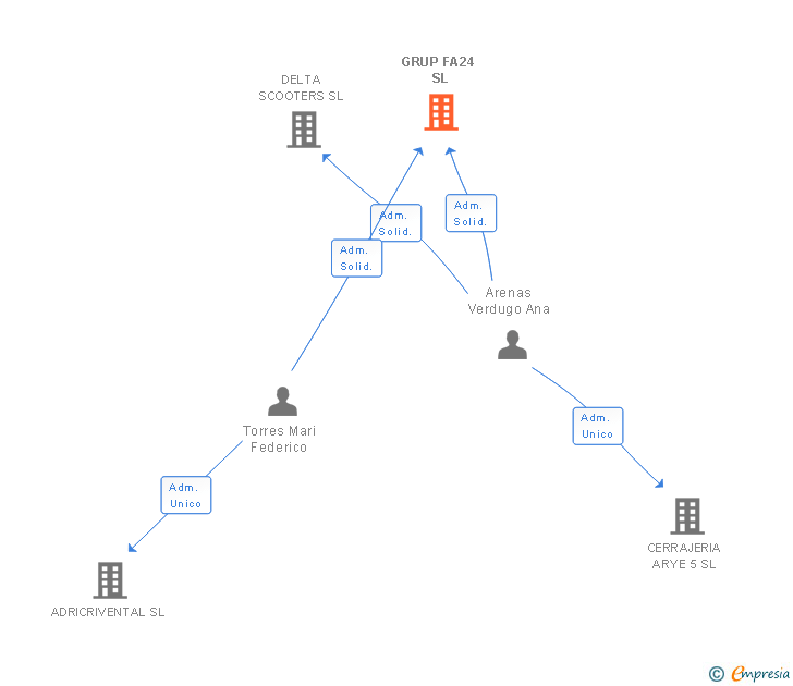 Vinculaciones societarias de GRUP FA24 SL