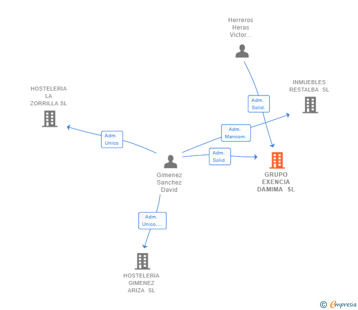 Vinculaciones societarias de GRUPO EXENCIA DAMIMA SL