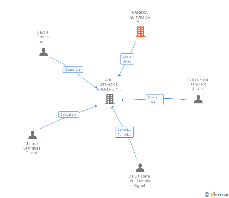 Vinculaciones societarias de GARASA SERVICIOS Y CONCESIONES SL