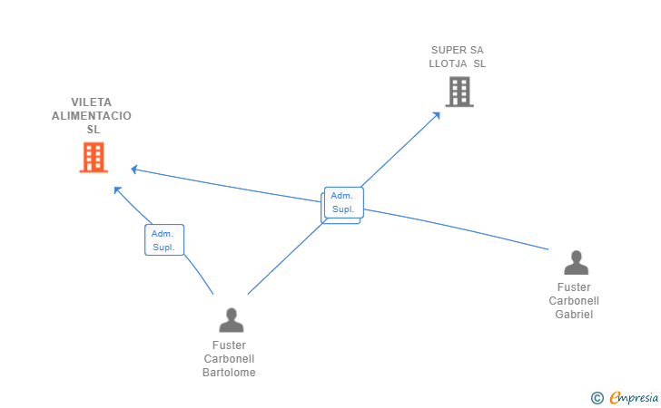Vinculaciones societarias de VILETA ALIMENTACIO SL