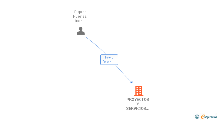 Vinculaciones societarias de PROYECTOS Y SERVICIOS INTEGRALES LEVANTINOS SL