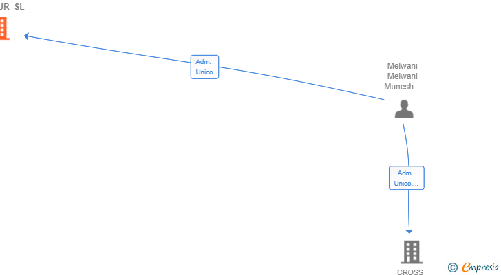 Vinculaciones societarias de THE LOCAL FLAVOUR SL