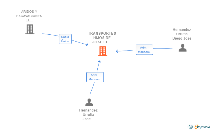 Vinculaciones societarias de TRANSPORTES HIJOS DE JOSE EL COLORAO SRL