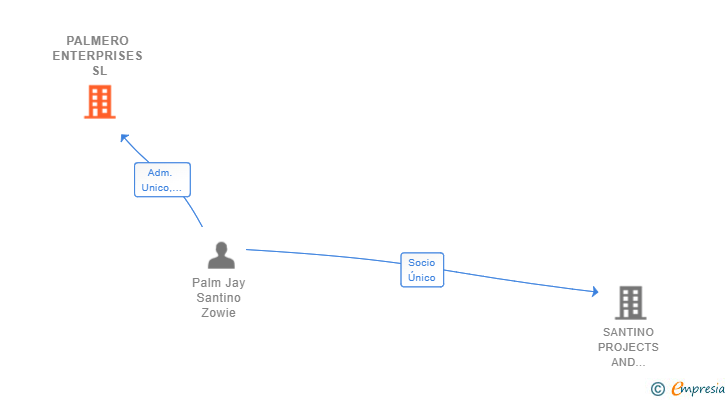 Vinculaciones societarias de PALMERO ENTERPRISES SL