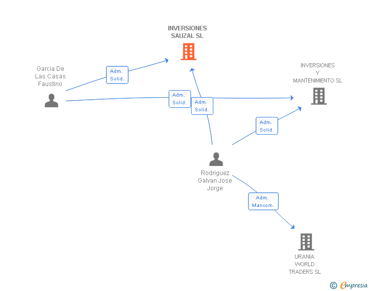 Vinculaciones societarias de INVERSIONES SAUZAL SL