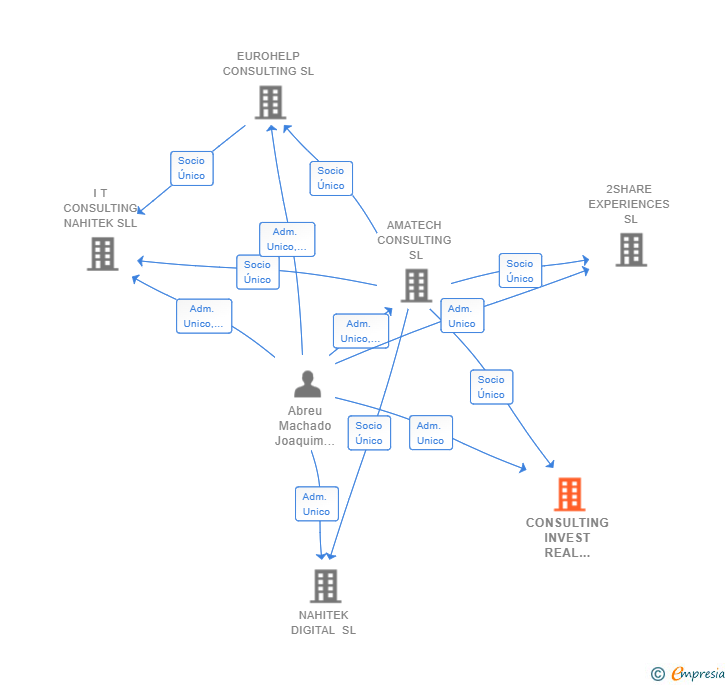 Vinculaciones societarias de CONSULTING INVEST REAL ESTATE SL