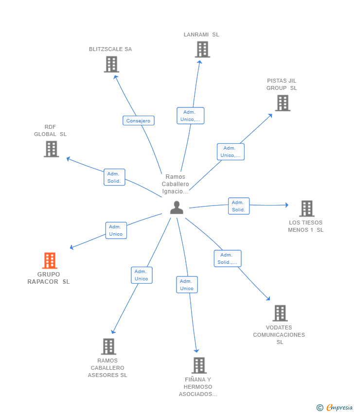 Vinculaciones societarias de GRUPO RAPACOR SL