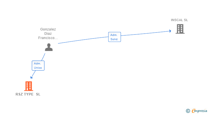 Vinculaciones societarias de RSZ TYPE SL