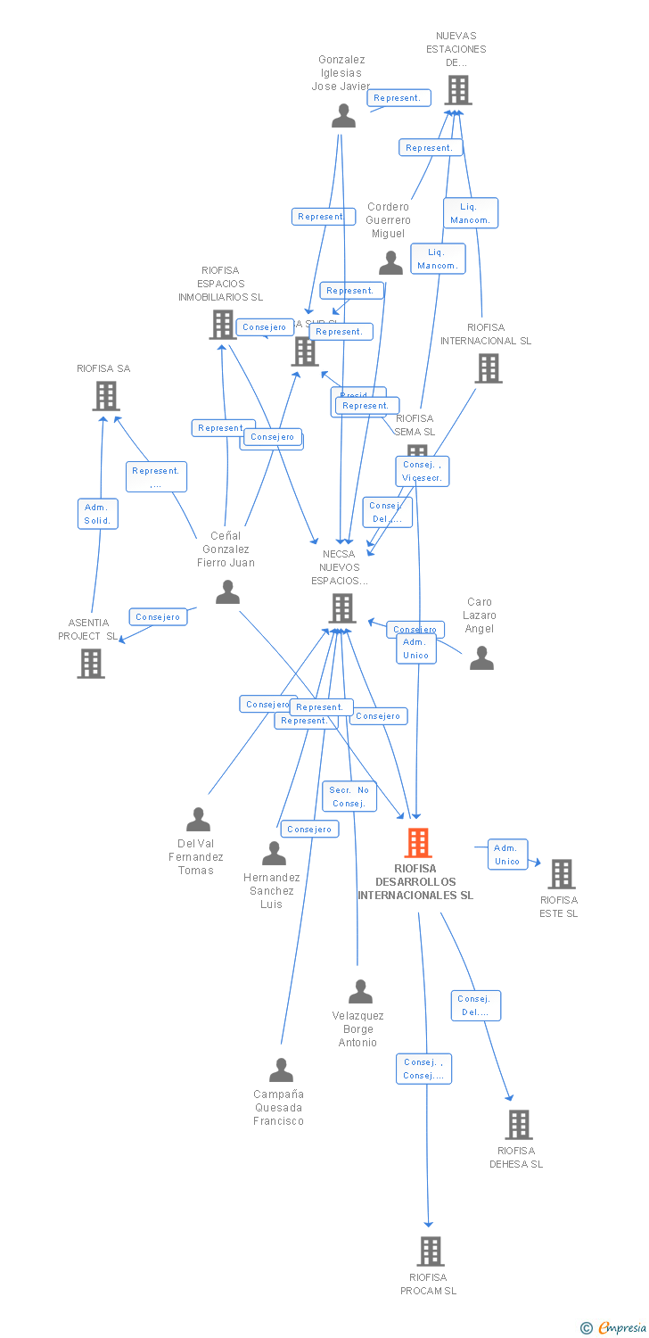 Vinculaciones societarias de RIOFISA DESARROLLOS INTERNACIONALES SL