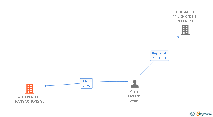 Vinculaciones societarias de AUTOMATED TRANSACTIONS SL