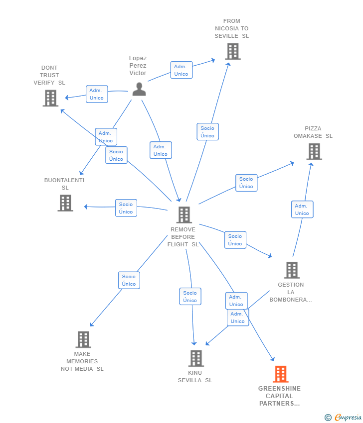 Vinculaciones societarias de GREENSHINE CAPITAL PARTNERS SL