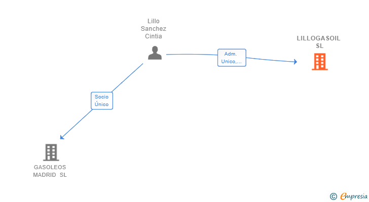 Vinculaciones societarias de LILLOGASOIL SL