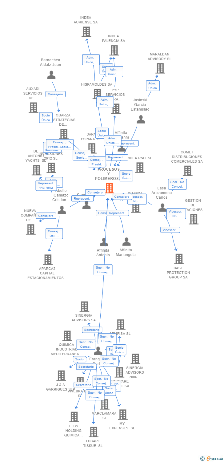 Vinculaciones societarias de PROCESOS Y POLIMEROS SOSTENIBLE SAPA ESPAÑA SL
