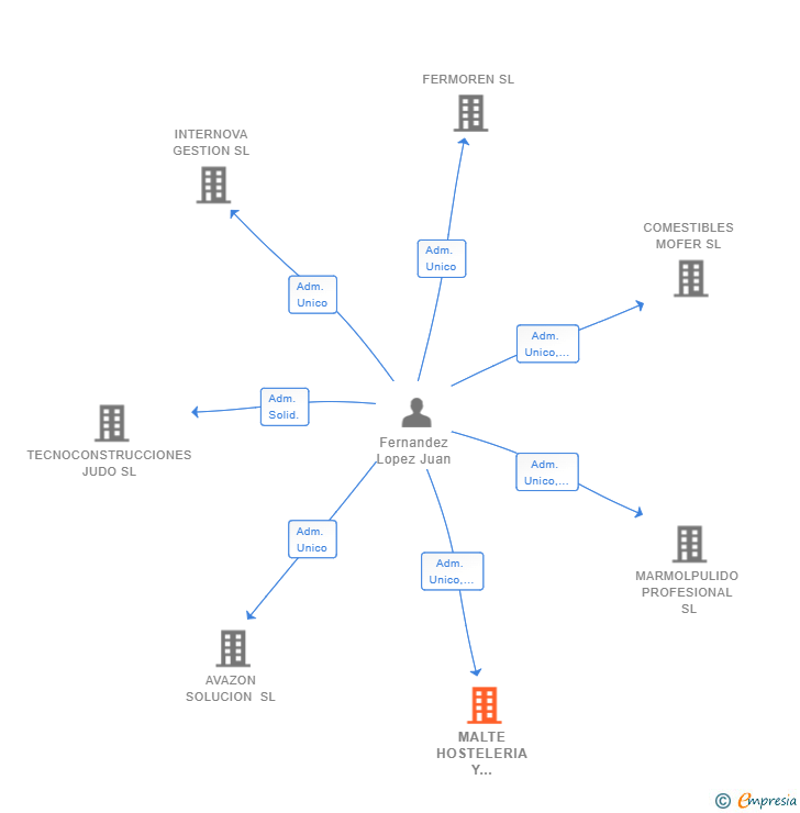 Vinculaciones societarias de MALTE HOSTELERIA Y EVENTOS SL