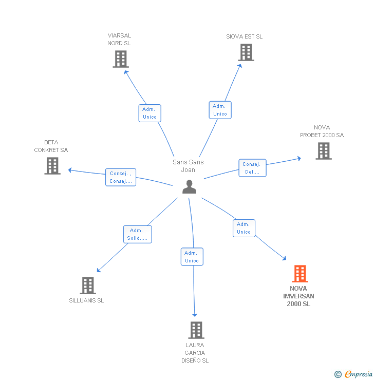 Vinculaciones societarias de NOVA IMVERSAN 2000 SL