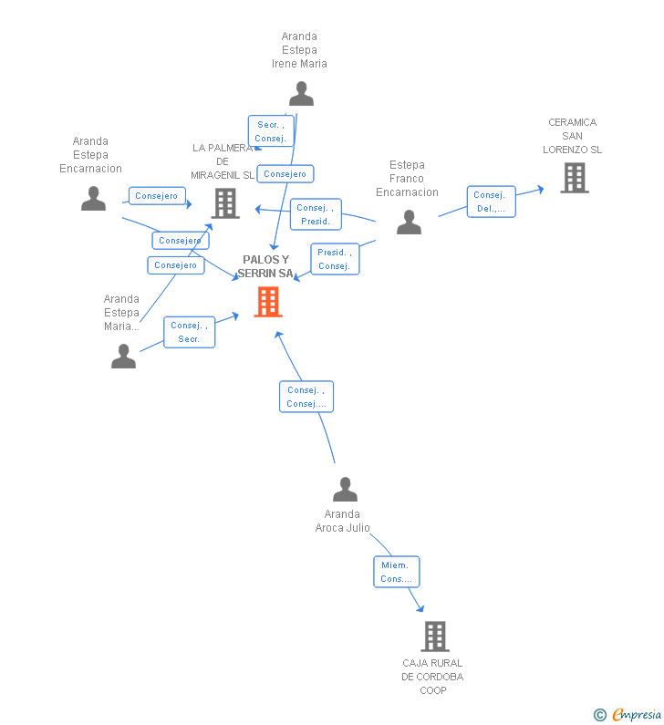 Vinculaciones societarias de PALOS Y SERRIN SA