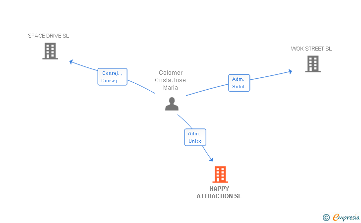 Vinculaciones societarias de HAPPY ATTRACTION SL