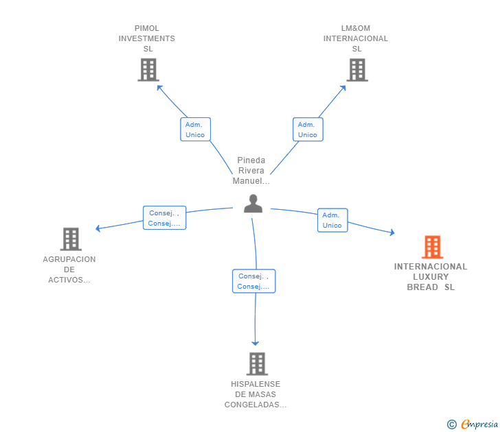 Vinculaciones societarias de INTERNACIONAL LUXURY BREAD SL