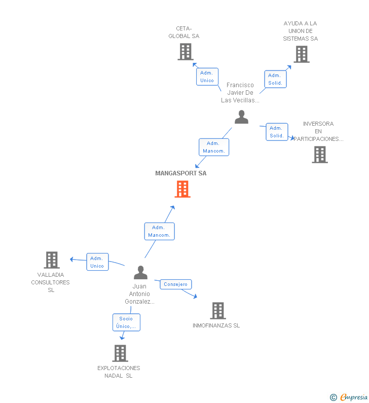Vinculaciones societarias de MANGASPORT SA