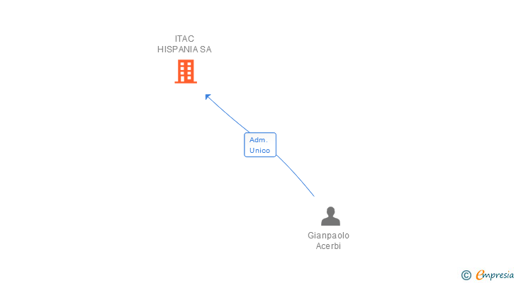 Vinculaciones societarias de ITAC HISPANIA SA