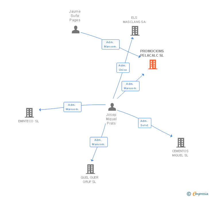 Vinculaciones societarias de PROMOCIONS PELACALC SL
