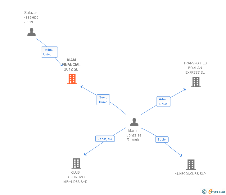 Vinculaciones societarias de KIAM FINANCIAL 2012 SL
