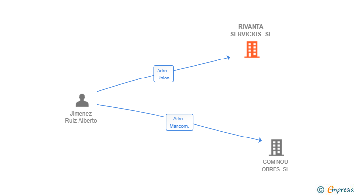 Vinculaciones societarias de RIVANTA SERVICIOS SL